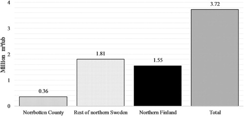 Figure 7. Changes in regional harvest rate from increased potential roundwood supply.