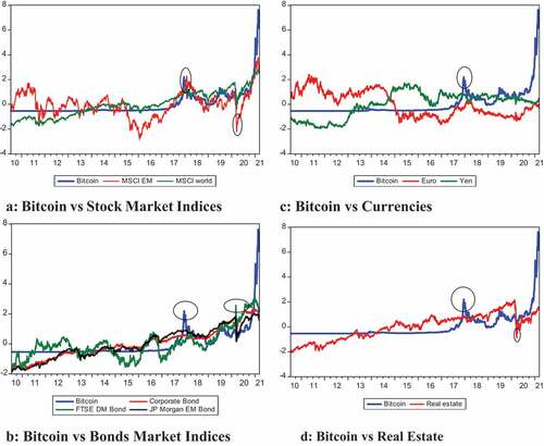 Figure 1. Performance of bitcoin versus selected asset classes. A bitcoin vs stock market indices. B Bitcoin vs Bonds Market Indices. C Bitcoin vs Currencies. D Bitcoin vs Real Estate.