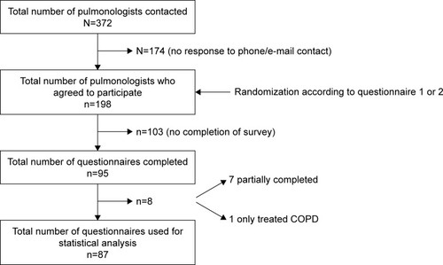 Figure 1 Participant flow chart.