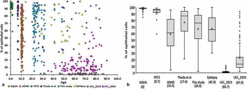 Figure 5. Comparison for epithelial cell content of oral samples. (a) The relationship between epithelial cell content of oral samples and age over eight studies. Studies are indicated by different colours. (b) Box and whisker plot from epithelial cell content of oral samples from eight studies. Numbers in brackets indicate the mean age of each study.