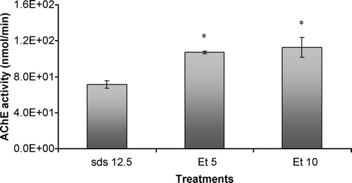 Figure 8 In vitro effects of ethanol on acetylcholinesterasic activity of samples of purified soluble acetylcholinesterase from Electrophorus electricus previously treated with SDS. SDS 12.5 – sample previously incubated with SDS, in a final concentration of 12.5 mg/L; Et5 – sample simultaneously incubated with SDS in a concentration of 12.5 mg/L and 10 ml/ml of ethanol; Et10 – sample simultaneously incubated with SDS in a concentration of 12.5 mg/L and 20 ml/ml of ethanol. Values are the mean of three replicate assays and corresponding standard error bars. *-Significant differences, p < 0.05.