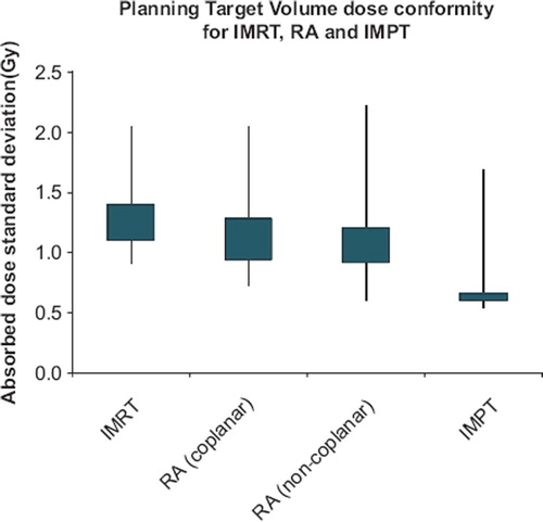 Figure 4. The ranges of the standard deviations of the absorbed doses to the Planning Target Volumes for the Intensity Modulated photon Radiation Therapy (IMRT), coplanar RapidArc (RA), non-coplanar RA and Intensity Modulated Proton Therapy (IMPT) techniques are shown as lines in the diagram. The extent of the boxes represent the range of the mid third of the standard deviations for each radiation therapy technique.