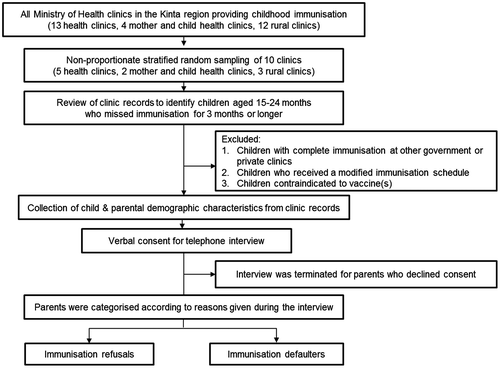 Figure 1. Methodology flow chart.