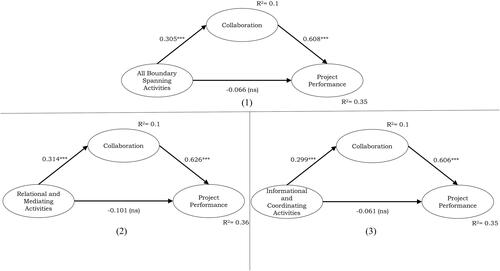 Figure 2. Hypotheses testing results using structural equation model analyzing the relationship of collaboration and perceived project performance to (1) Model 1—All boundary spanning activities, (2) Model 2—Only relational and mediating activities, and (3) Model 3—Only informational and coordinating activities. Note. ns: path is not significant; *** significant at 0.001.