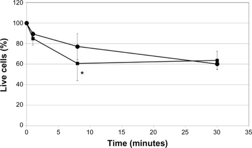 Figure 3 Evaluation of surface-active agents (HCO-40 and P-80) using cultured cells of a rabbit-derived corneal cell line (in vitro).