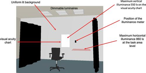 Figure 1 Layout of experimental facility room (dimmable luminaires, illuminance meter, visual acuity chart, lighting control system, etc.).