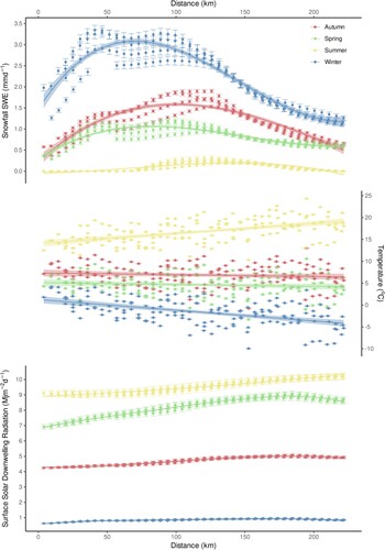 Figure 7. Mean daily sea-level-temperature, snowfall, and surface solar downwelling radiation for each meteorological season in the 2018 snow year against distance. Error bars indicate SEM. Confidence intervals at 95%. Due to the latitudinal resolution of the ERA5-land Climate Reanalysis, climate data were extracted from multiple latitudinal grid rows within the transect. This produced multiple separate spatial curves for each season of each climate variable as is particularly visible for snowfall.