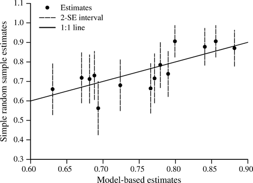 Figure 1.  Assessing model misspecification for model-based inference: simple random sample estimates versus model-based estimates.