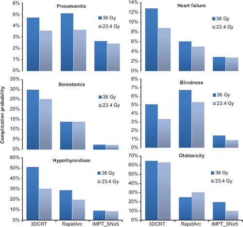 Figure 4. Mean values for all 10 patients comparing long-term risks of inducing pneumonitis, heart failure, xerostomia, blindness, hypothyroidism and ototoxicity between the different treatment modalities.