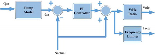 Figure 9. Motor speed controller