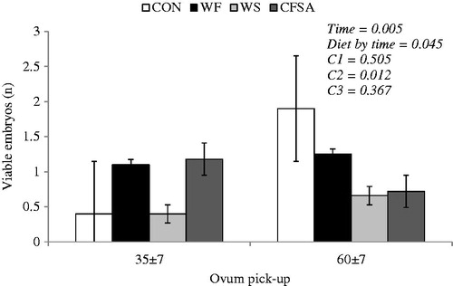 Figure 2. Viable embryos of cows fed diets rich in omega-3 or omega-6 fatty acids during the transition period and early lactation Diets: control (CON, with no fat sources); whole flaxseed (WF, diet rich in omega-3 FA), 60 and 80 g/kg of WF during the pre and post-partum, respectively; whole raw soybeans (WS, diet rich in omega-6 FA), 120 and 160 g/kg of WS during the pre and post-partum; and calcium salts of unsaturated fatty acids (CSFA, diet rich in omega-6 FA), 24 and 32 g/kg of CSFA during the pre and post-partum. Orthogonal contrasts - C1: CON vs diets with supplemental fat, C2: WF vs. WS + CSFA, and C3: WS vs. CSFA.