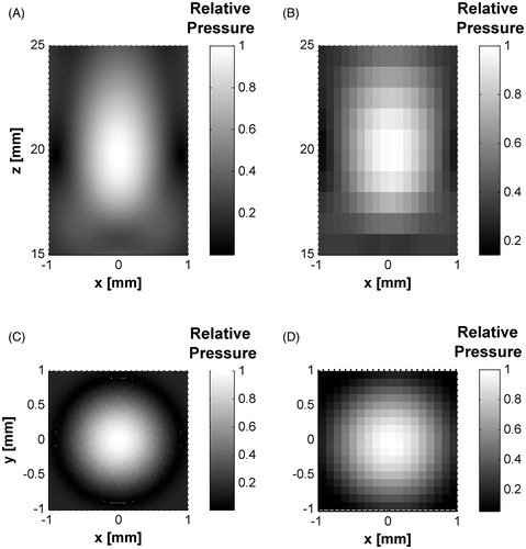 Figure 5. Modelled and measured acoustic radiation patterns of the HIFU transducer. (A) HIFU acoustic fields over propagation xz-plane from FEM model. (B) Experimental measurement in xz-plane. (C) xy-plane pressure at focus (∼20 mm) by FEM simulation. (D) Transversal plane pressure at focus by acoustic characterisation. All data were normalised.