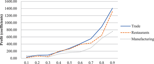 Figure 3. Distribution of profits in deciles by sub-sector.