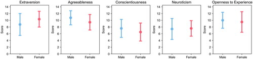 Figure 9. Distribution of the Big 5 personality domains for male and female participants. Dots indicate mean scores and error bars indicate standard deviations.