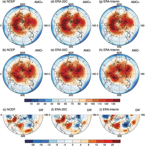 Figure 1. Comparison of the standard deviation of winter 10–90-day filtered 200-hPa geopotential heights during the different phases of the AMO and their difference. The upper (middle) panels represent the positive-phase (negative-phase) AMO, and the lower panels represent their difference. The left-hand, middle, and right-hand panels correspond to the results derived from NCEP–NCAR, ERA-20C, and ERA-Interim, respectively. The rectangular frames in the lower panels highlight the anomaly region. Dotted areas are statistically significant at the 95% confidence level (F-test). Units: m.