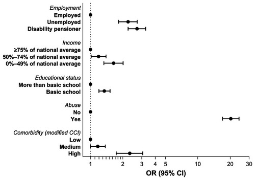 Figure 1 Odds ratios for being diagnosed with hepatitis C virus according to employment, income, and educational level.