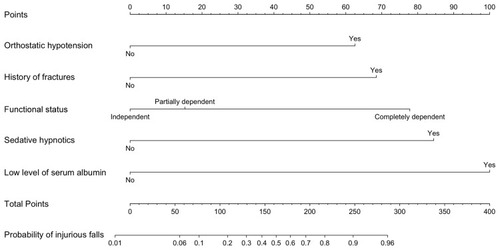 Figure 1 The nomogram to predict the probability of injurious falls in elderly inpatients.