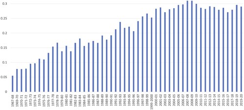 Figure 2. Share of doctoral degrees awarded to women in the USA in mathematics and statistics from 1967–1968 to 2019–2020.