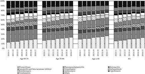 Figure 3. cumulative percentages of prescriptions/1,000/day by year, age group and antibiotic agent.