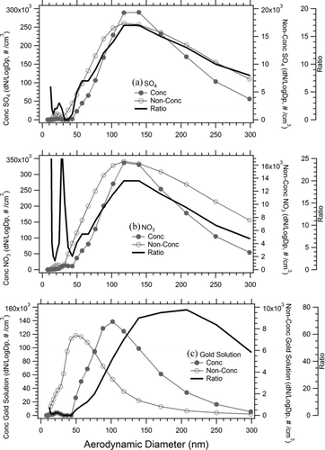 FIG. 6 Number-concentration-based size distribution of concentrated (left axis) and nonconcentrated (right axis) known particles, and their ratio for each size bin while testing the ultrafine concentrator.