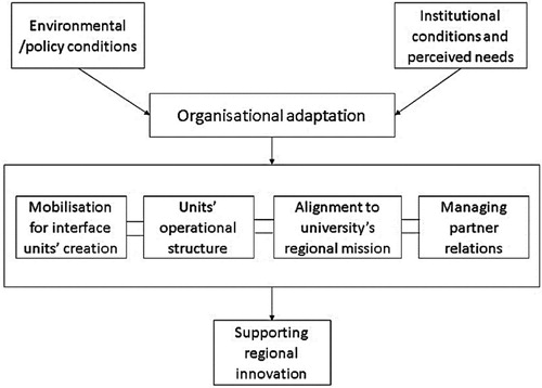 Figure 1. Analytical model of the process of organizational adaptation and creation of interface units for regional innovation support.