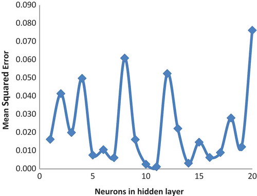 Figure 5. The relationship between MSE and number of neurons in the hidden layer.