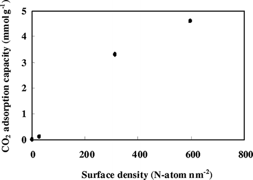 Figure 7. Variations of CO2 adsorption capacity with surface density of amine observed for various TEPA-SBA-15as samples.