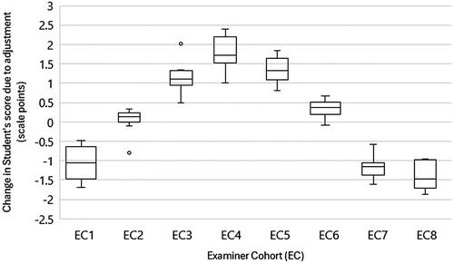 Figure 3. Boxplot of students’ score adjustments by examiner-cohort (EC), depicting minimum, 1st quartile, median, 3rd quartile, maximum.