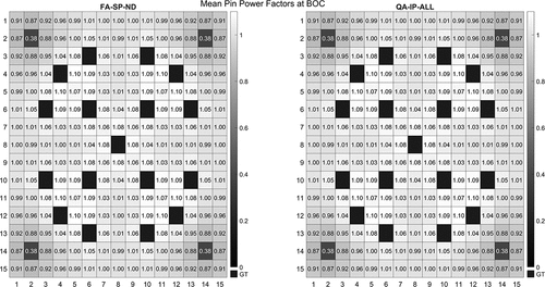 Fig. 19. Mean pin power factors at BOC for select cases.