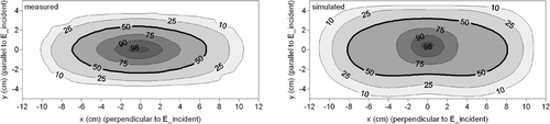 Figure 6. Contour plots of the measured (left) and simulated (right) SAR distribution generated by the 1H applicator with a bolus thickness of 1.5 cm. In the simulation, the 2 and 4 cm air layer at the edges of the long and short sides of the applicator was modelled, respectively.