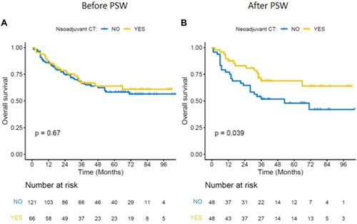 Figure 6 (A) there were no significant differences between the neoadjuvant and non-neoadjuvant groups in the whole patient cohort before PSM. (B) Significant difference was achieved between the neoadjuvant and non-neoadjuvant groups after baseline balance using PSM.