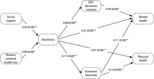 Figure 1. Final path analysis results for resilience and health-related quality of life among women living with HIV in Canada (2013–2015) (n = 1294).