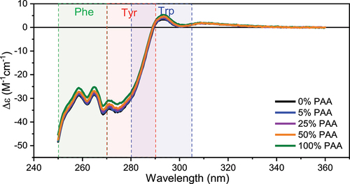 Figure 4. Representative near-UV CD spectra of Met oxidized mAb1 samples and the control. Phe, Tyr, and Trp regions are highlighted in color.