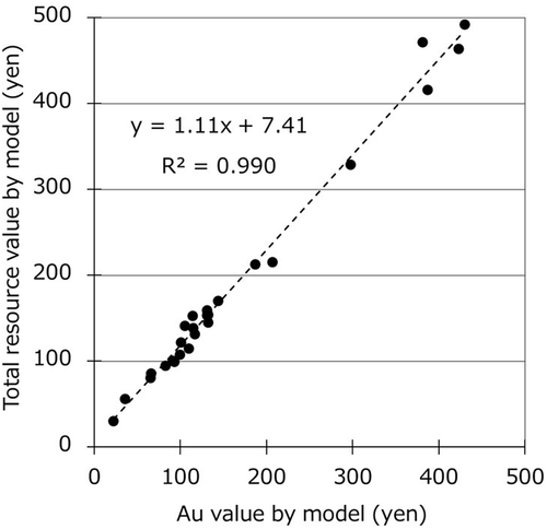 Figure 1. Relationship between Au value of board and total resource value per waste digital-camera model.