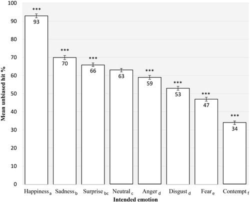 Figure 2. Unbiased accuracy rates per emotion. Error bars represent standard errors. Asterisks indicate significance of deviation from the mean accuracy rate of 60.76 (SD = 14.46). Different subscript letters indicate significant differences in accuracy rate between emotions at p < .01. N = 652. *** p < .001.