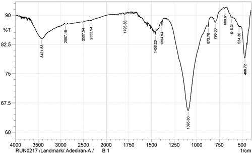 Figure 2. IR spectra for sample B1.