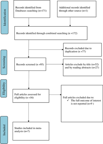 Fig. 1 Flow chart of selection for systematic review and meta-analysis on parents’ willingness to HPV vaccination of their daughters and its determinant in Ethiopia, 2022