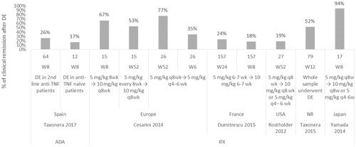 Figure 3. Percentage of patients in clinical remission after dose escalation. Taxonera 2017 (ADA)Citation53, Cesarini 2014 (IFX)Citation28, Dumitrescu 2015 (IFX)Citation31, Taxonera 2015 (IFX)Citation52, Rostholder 2012 (IFX)Citation45, Yamada 2014 (IFX)Citation55.