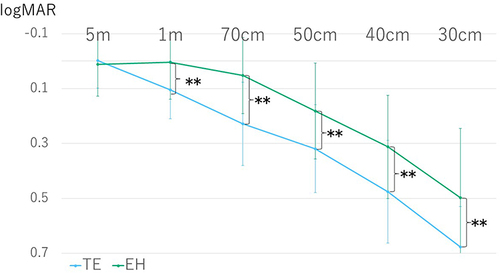 Figure 1 Monocular distance-uncorrected visual acuity performance comparison between patients in the TE and EH groups, at 1 month after operation. Data presented as mean ± standard deviation (statistical analysis by unpaired Student’s t-test; **P<0.01).