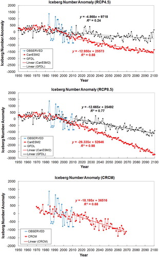 Fig. 11 Reconstructed iceberg number anomalies at 48°N based on simulated winter air temperature anomalies at Cartwright. The air temperatures are the CanESM2 and GFDL-ESM2M output under RCP4.5 and RCP8.5 and the CRCM output under A1B. The straight lines are the linear fits to the projected number of icebergs from 2011 to 2100. Note that years with iceberg number anomalies below −813 are iceberg free.