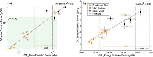 Figure 4. PM2.5 and CO EFs for (a) Test phase with natural log–transform and linear fit for mEFs, and (b) Pre-burn and Test phases combined (Cycle) with linear fit for eEFs. The shaded region in (a) is EPA-suggested PM10 and CO mass emission factors for a conventional residential wood stove (EPA, 1996). The vertical dashed lines represent mEFs and eEFs previously reported for these fuels and summarized in Tables S3 and S5.