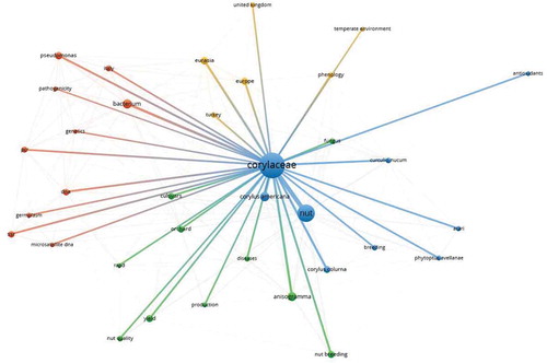 Figure 6. Scientific mapping of the networks among the keywords most used in the Corylus avellana agriculture research (2000–2009). Lines (300) indicate co-occurrence links between terms