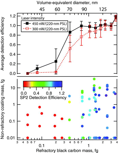 FIG. 11 Dependence of SP2 detection efficiency (SDE) on rBC-core mass, coating mass, and laser power measured at 1000 hPa for flame-generated soot. Bottom: SDE as a function of non-refractory coatings mass and rBC mass. Data points represent SDE for the experiments in which the denuded rBC-core mass (horizontal axis) was determined with the centrifugal particle mass analyzer (CPMA). The non-refractory coating mass (vertical axis) was determined by subtracting the denuded mass from the total particle mass as measured with the CPMA. Non-refractory mass was given a minimum value of 0.01 fg to allow plotting on a logarithmic scale. Points are colored by SP2 detection efficiency as shown in the legend. Top: The average detection efficiencies in each rBC mass-bin for each laser intensity shown in the legend. Whiskers represent the standard deviation of the values in each mass bin. The top axis shows volume-equivalent diameter (assuming 2 g/cc void-free density for rBC) that corresponds to denuded rBC-core mass on the bottom horizontal scale.