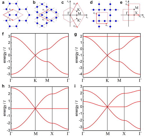 Figure 1. (a-e) Lattice structures and the Brillouin zones of the honeycomb (a), kagome (b) and Lieb (d) lattices. (f-h) Corresponding band structures calculated with the nearest-neighbour tight-binding model for the honeycomb (f), kagome (g) and Lieb (h) lattices. (i) The Lieb lattice band structure when second nearest-neighbour hoppings are introduced (t′=0.2t). The energies have been scaled by the nearest neighbour hopping strength t.