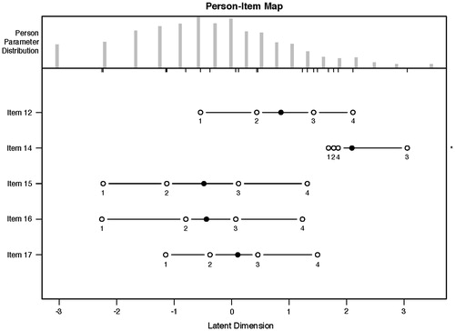 Figure 3. The person-item map of the five sexual symptoms of the AMS.