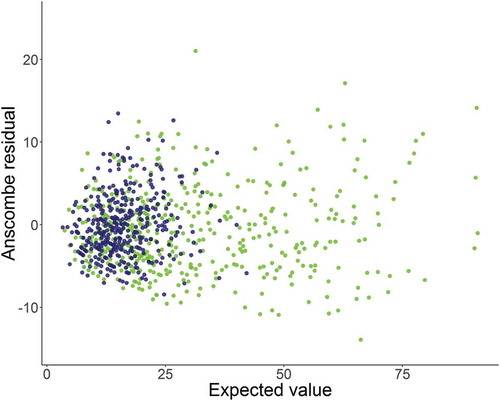 FIGURE 5. Plot of Anscombe residuals based on fitting a negative binomial mixed model to the catches of Walleyes. Green dots depict values from the preperturbation period, blue dots values from the postperturbation period.