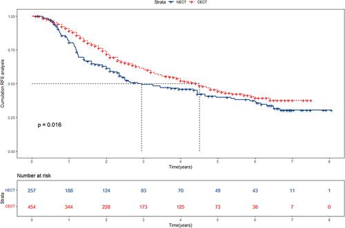 Figure 1 KM curves measuring the RFS of patients in the CECT and NECT groups.