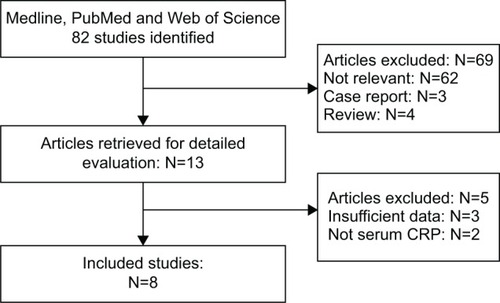 Figure 1 Flow chart of the meta-analysis.