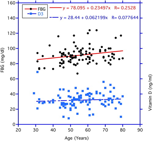 Figure 1. Correlations between age (independent variable) and fasting glucose (FBG) and vitamin D3 levels (dependent variables). The rise in FBG levels with age is statistically significant at p < 0.03, whereas aging correlations are not significant for vitamin D3.