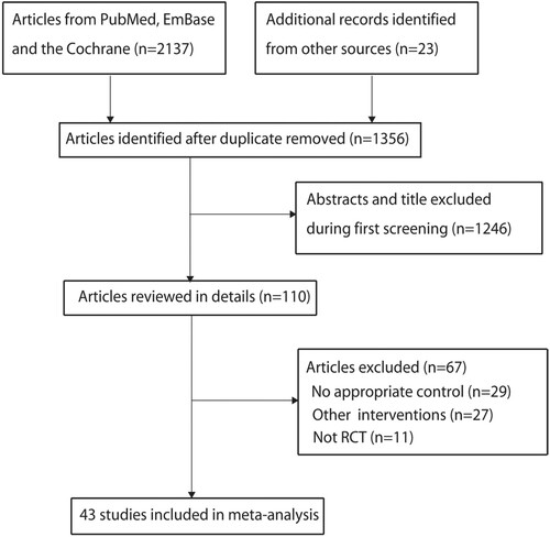 Figure 1. The details of the literature search and study selection process.